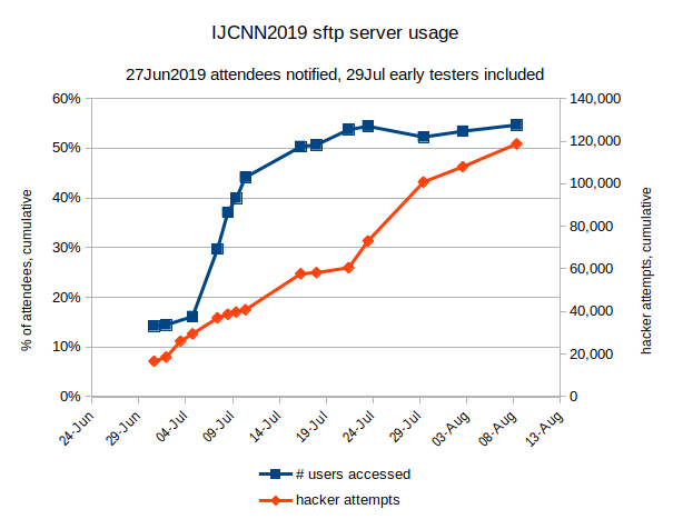 IJCNN2019 sftp server cumulative accesses